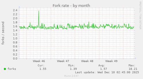 Fork rate