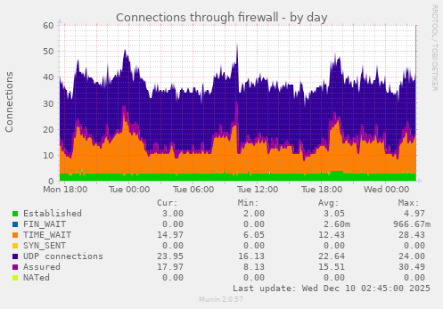 Connections through firewall