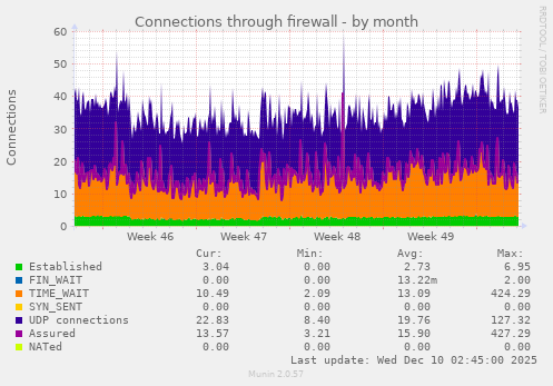 Connections through firewall