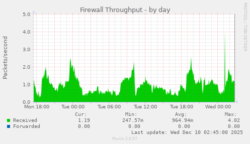 Firewall Throughput