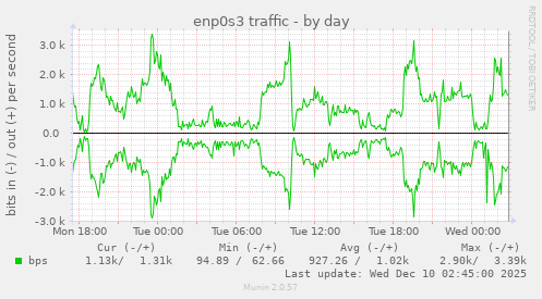 enp0s3 traffic