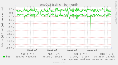 enp0s3 traffic
