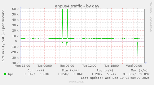 enp0s4 traffic