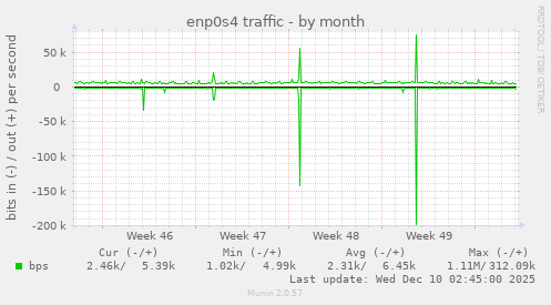 enp0s4 traffic