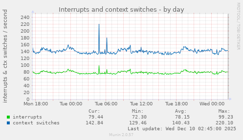 Interrupts and context switches