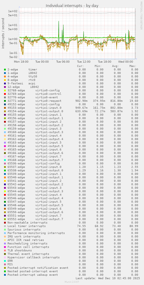Individual interrupts