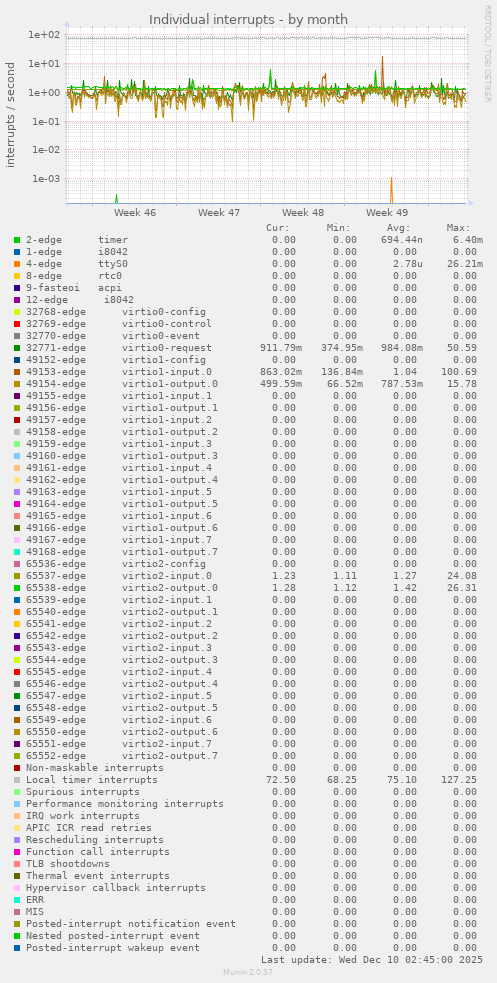 Individual interrupts