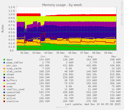 weekly graph