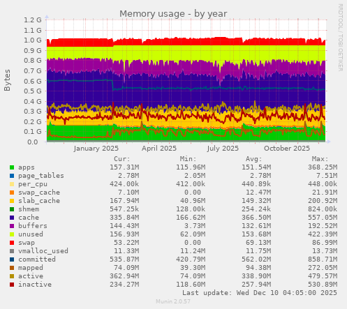 yearly graph