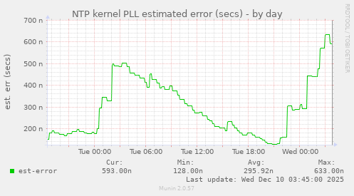 NTP kernel PLL estimated error (secs)