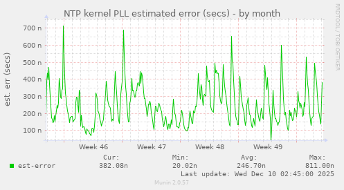 NTP kernel PLL estimated error (secs)