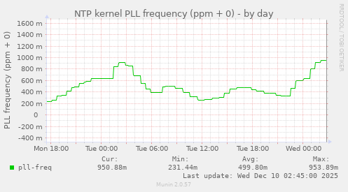 NTP kernel PLL frequency (ppm + 0)