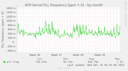 NTP kernel PLL frequency (ppm + 0)