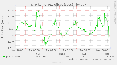 NTP kernel PLL offset (secs)