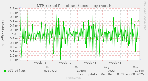 NTP kernel PLL offset (secs)