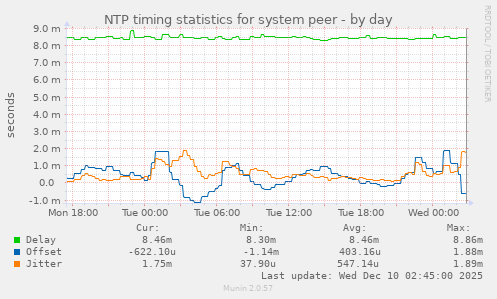 NTP timing statistics for system peer