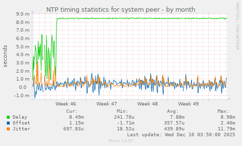 NTP timing statistics for system peer