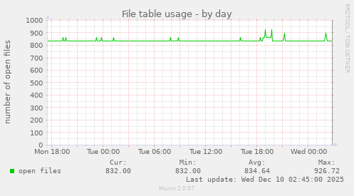 File table usage