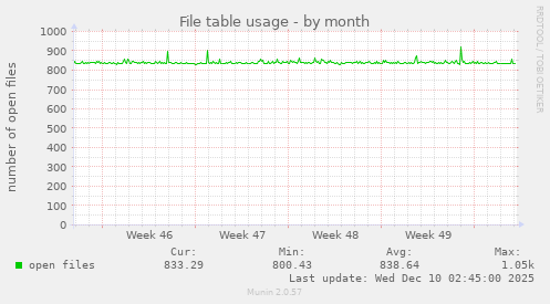 File table usage
