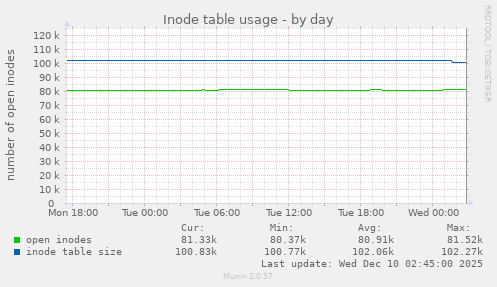 Inode table usage