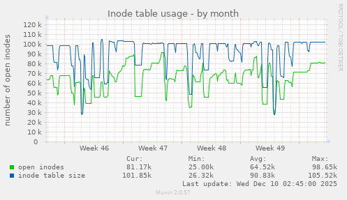 Inode table usage