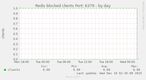Redis blocked clients Port: 6379