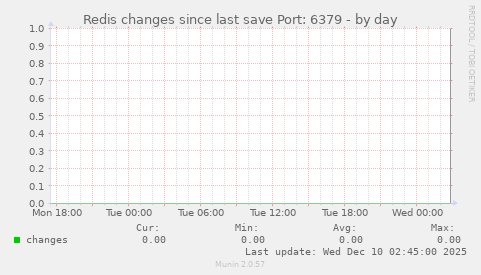 Redis changes since last save Port: 6379