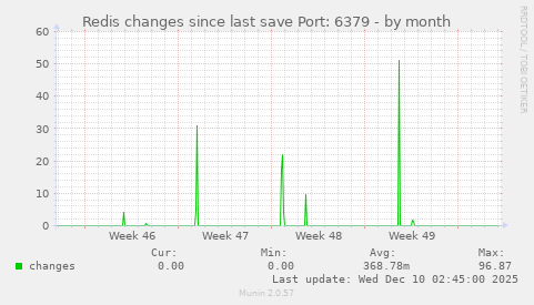 Redis changes since last save Port: 6379