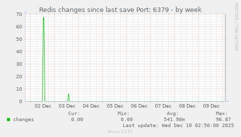 Redis changes since last save Port: 6379