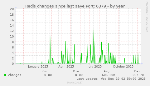 Redis changes since last save Port: 6379