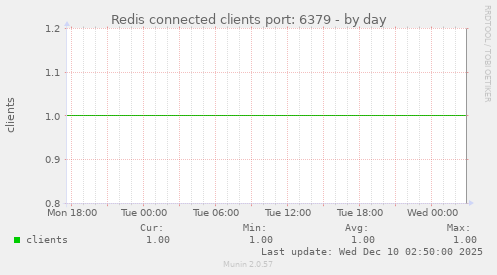 Redis connected clients port: 6379