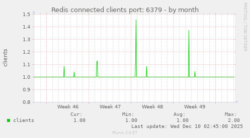 Redis connected clients port: 6379