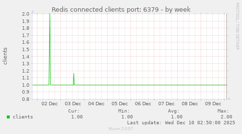 Redis connected clients port: 6379
