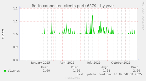 Redis connected clients port: 6379