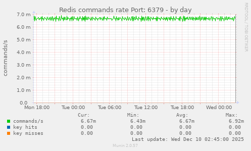 Redis commands rate Port: 6379