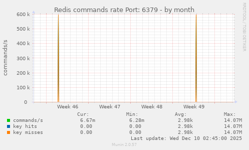 Redis commands rate Port: 6379