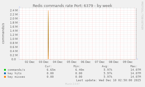 Redis commands rate Port: 6379