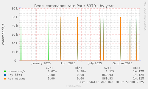 Redis commands rate Port: 6379