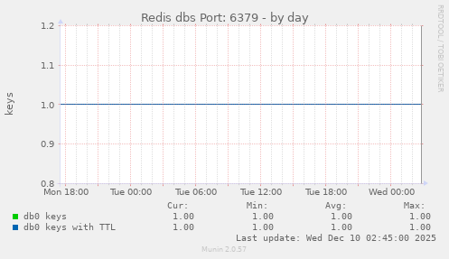 Redis dbs Port: 6379