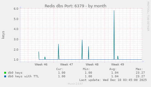 Redis dbs Port: 6379