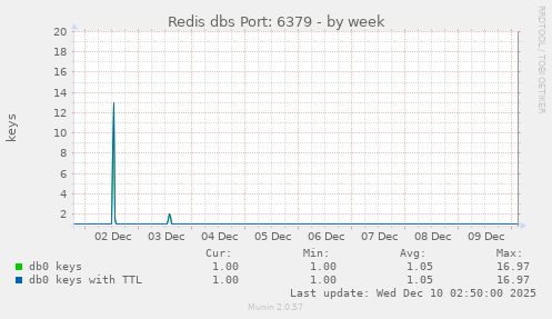 Redis dbs Port: 6379