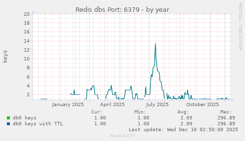 Redis dbs Port: 6379