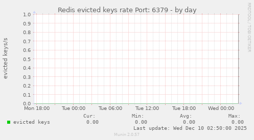 Redis evicted keys rate Port: 6379