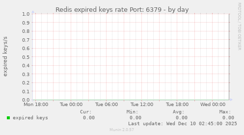 Redis expired keys rate Port: 6379