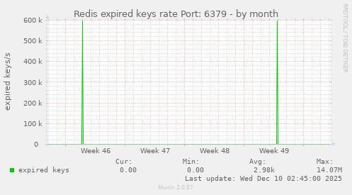 Redis expired keys rate Port: 6379