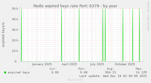 Redis expired keys rate Port: 6379