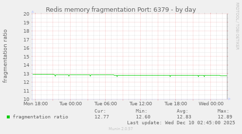 Redis memory fragmentation Port: 6379