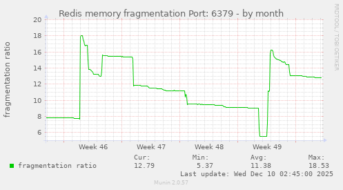 Redis memory fragmentation Port: 6379