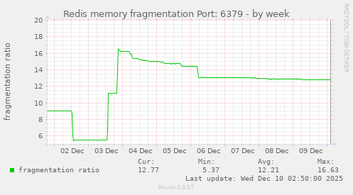 Redis memory fragmentation Port: 6379