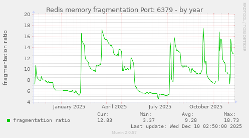 Redis memory fragmentation Port: 6379